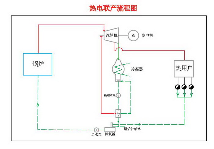 热电联产